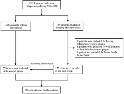 Establishment of a model for predicting delayed post-polypectomy bleeding: A real-world retrospective study